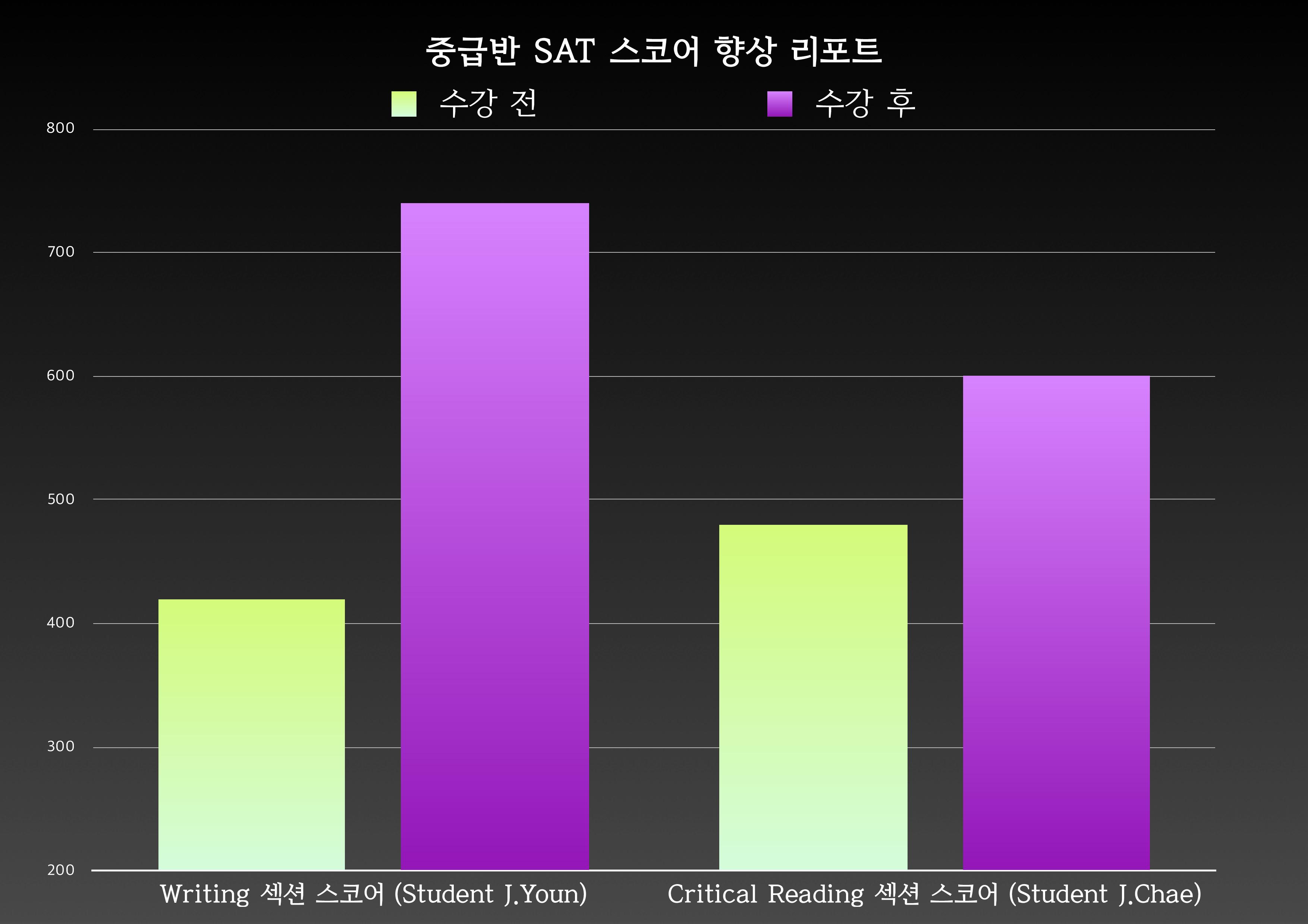 SSLI 2015 여름 SAT 스코어 향상 리포트_02.jpg