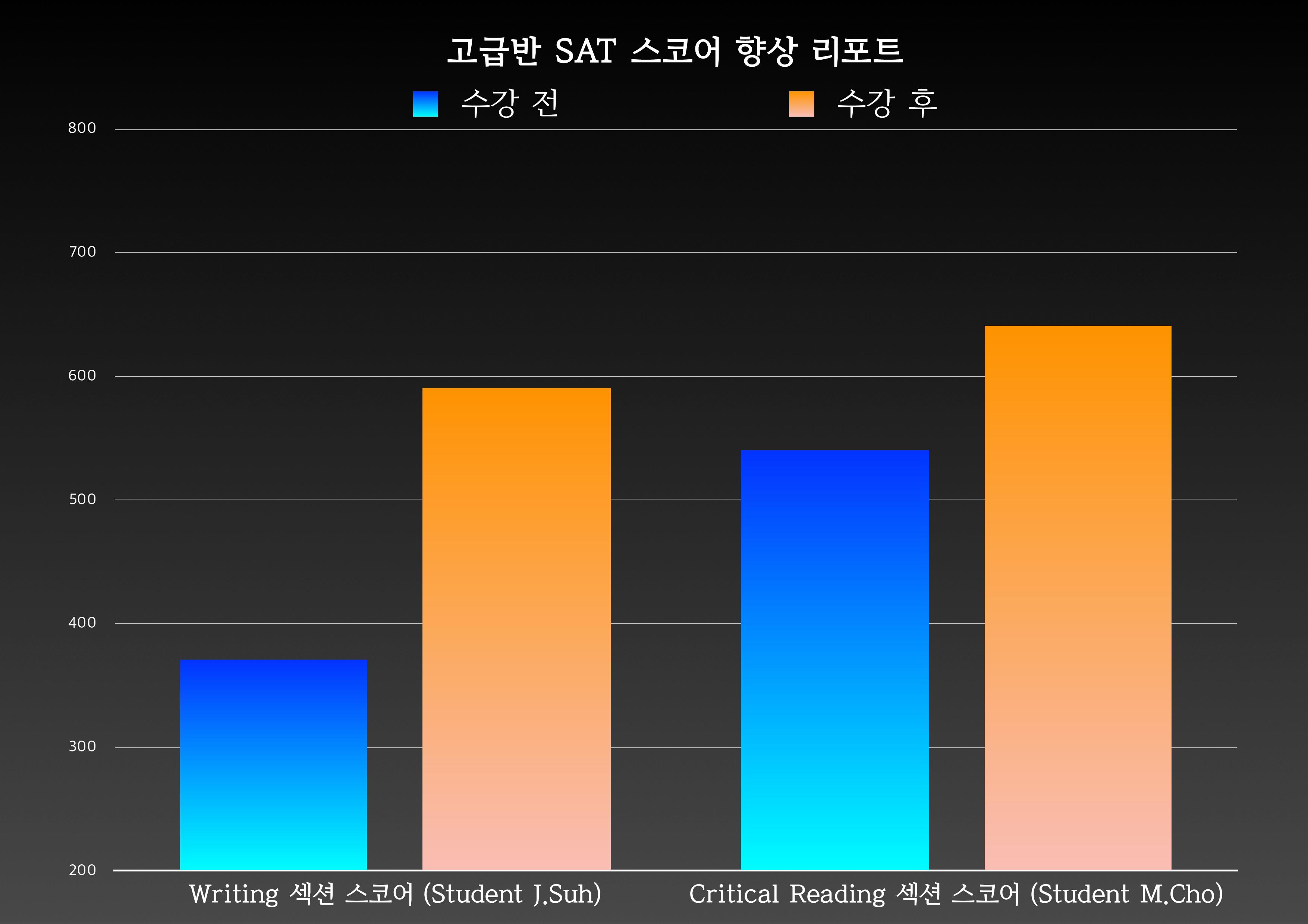 SSLI 2015 여름 SAT 스코어 향상 리포트_01.jpg