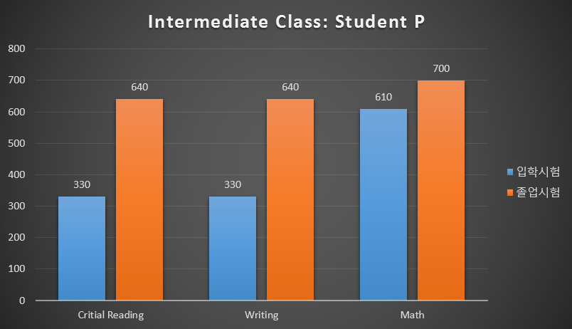 SAT Summer 2기 Intermediate.PNG
