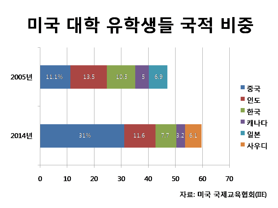 사본 -미국 대학 유학생들 국적 비중.png